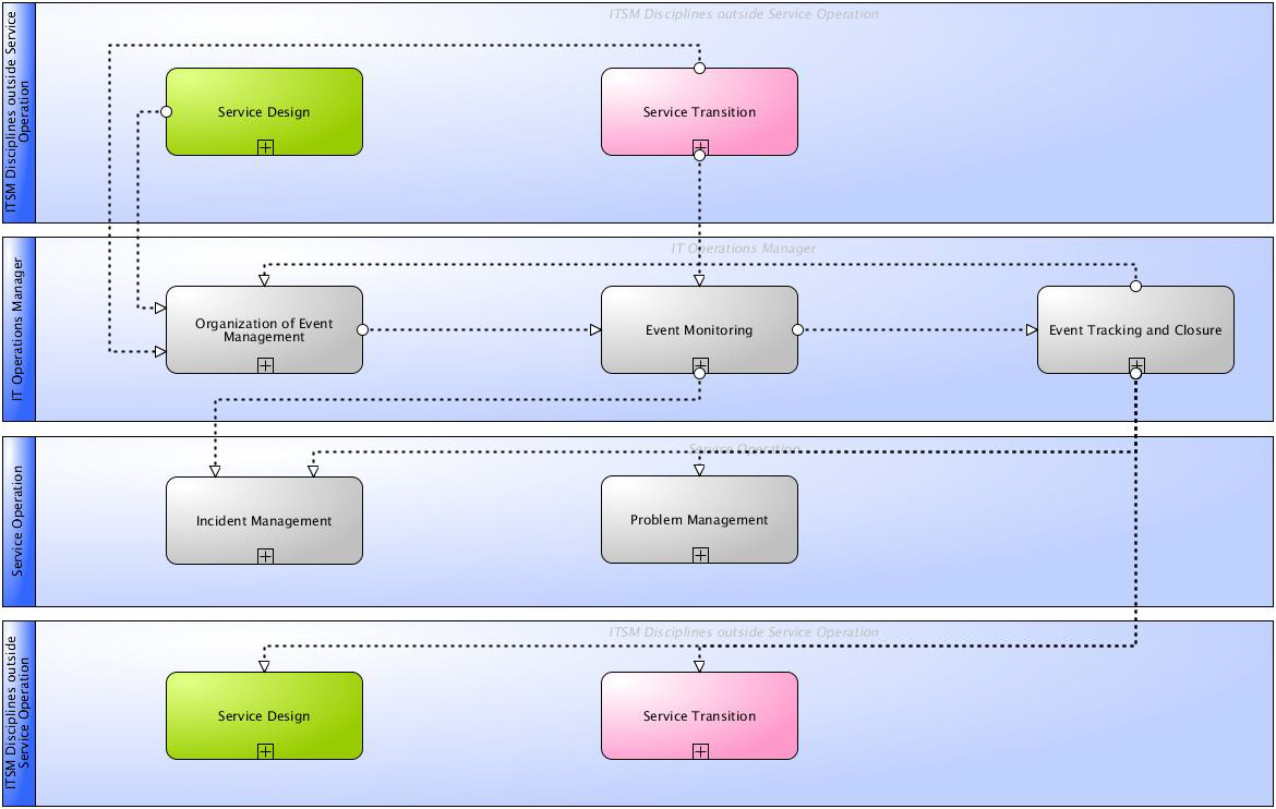 itsm-wiki-itil-event-management